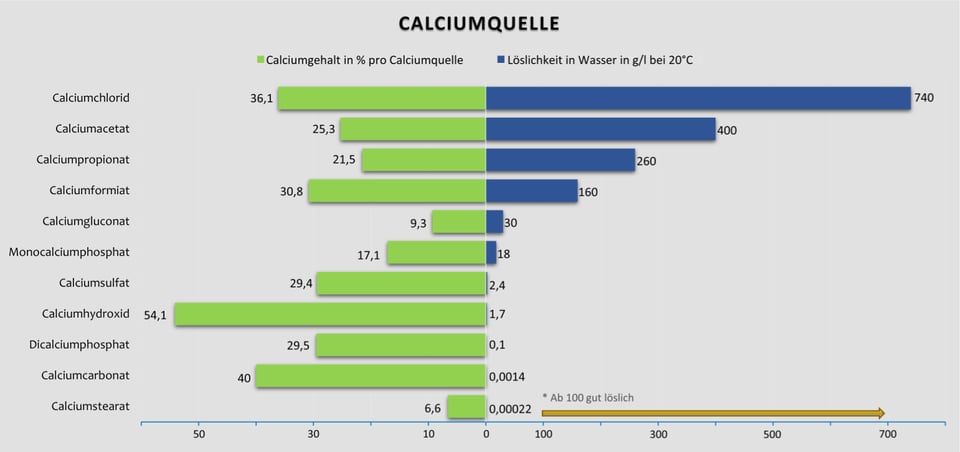 Infografik zum Vergleich verschiedener Calciumquellen: Dargestellt werden der Calciumgehalt in Prozent und die Löslichkeit in Wasser bei 20 Grad Celsius für Calciumchlorid, Calciumformiat und Calciumcarbonat.