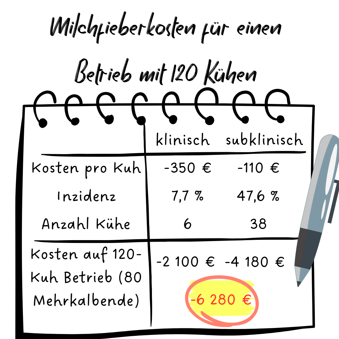 Eine Beispielrechnung auf einem Notizblock veranschaulicht die Milchfieberkosten für einen Betrieb mit 120 Kühen. Die Gesamtkosten für klinisches und subklinisches Milchfieber belaufen sich hierbei auf 6.280 Euro.