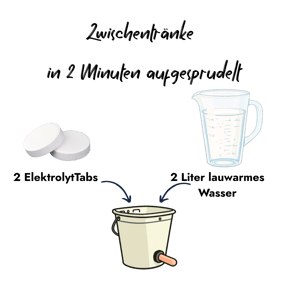Anwendungsgrafik zeigt zwei weiße Brausetabletten und einen Messbecher mit Wasser, die mit Pfeilen in einen Tränkeeimer gegeben werden zur einfachen Zubereitung einer Elektrolytlösung für Kälber.
