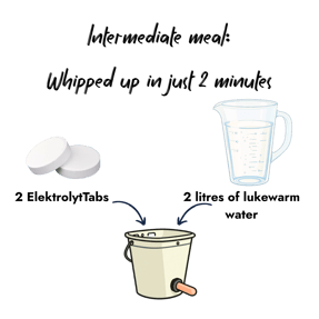 An instructional diagram displaying two effervescent electrolyte tablets and a measuring pitcher with arrows pointing to a calf feeding bucket with a teat. Further there is the information that the meal is wipped up in two minutes.