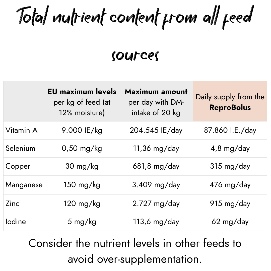 A compliance table listing EU maximum feed levels alongside the daily supply of Vitamin A, Selenium, Copper, Manganese, Zinc and Iodine supplied by ReproBolus.